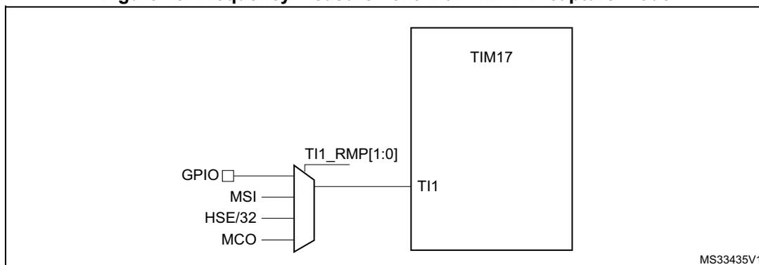Figure 18: Frequency measurement with TIM17 in capture mode. The diagram shows a multiplexer selecting between four input sources: GPIO, MSI, HSE/32, and MCO. The output of the multiplexer is connected to the TI1 input of a TIM17 block. The multiplexer is controlled by the TI1_RMP[1:0] bits. The diagram is labeled MS33435V1.