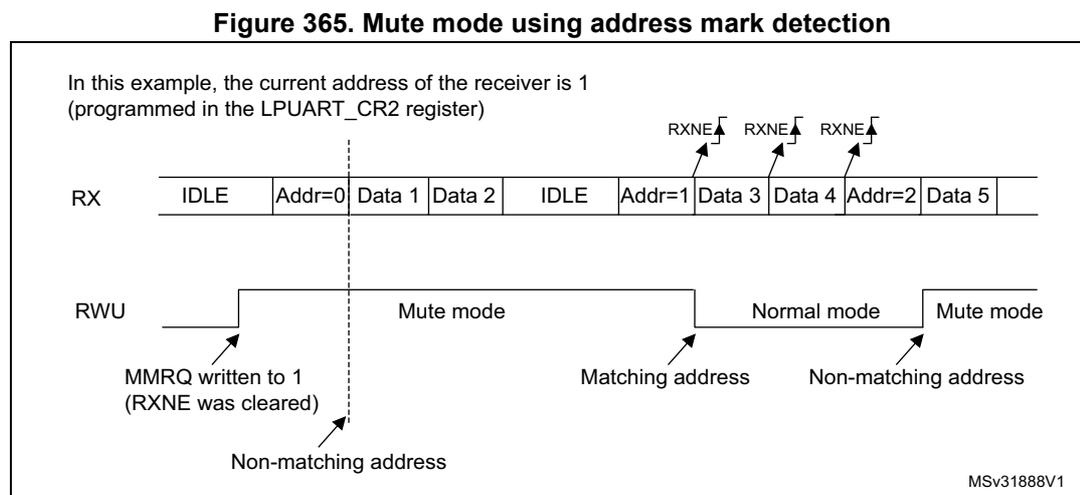 Timing diagram showing RX and RWU signals. RX shows IDLE, Addr=0, Data 1, Data 2, IDLE, Addr=1, Data 3, Data 4, Addr=2, Data 5. RWU shows Mute mode, Normal mode, Mute mode. Labels include RXNE, MMRQ written to 1, Non-matching address, Matching address.