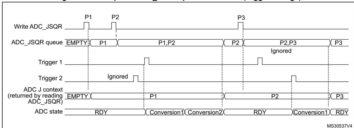 Timing diagram for Figure 64 showing the behavior of the ADC context queue when the trigger changes. The diagram includes signals for Write ADC_JSQR, ADC_JSQR queue, Trigger 1, Trigger 2, ADC J context, and ADC state over time, with labels P1, P2, and P3 indicating different sequence contexts and triggers.