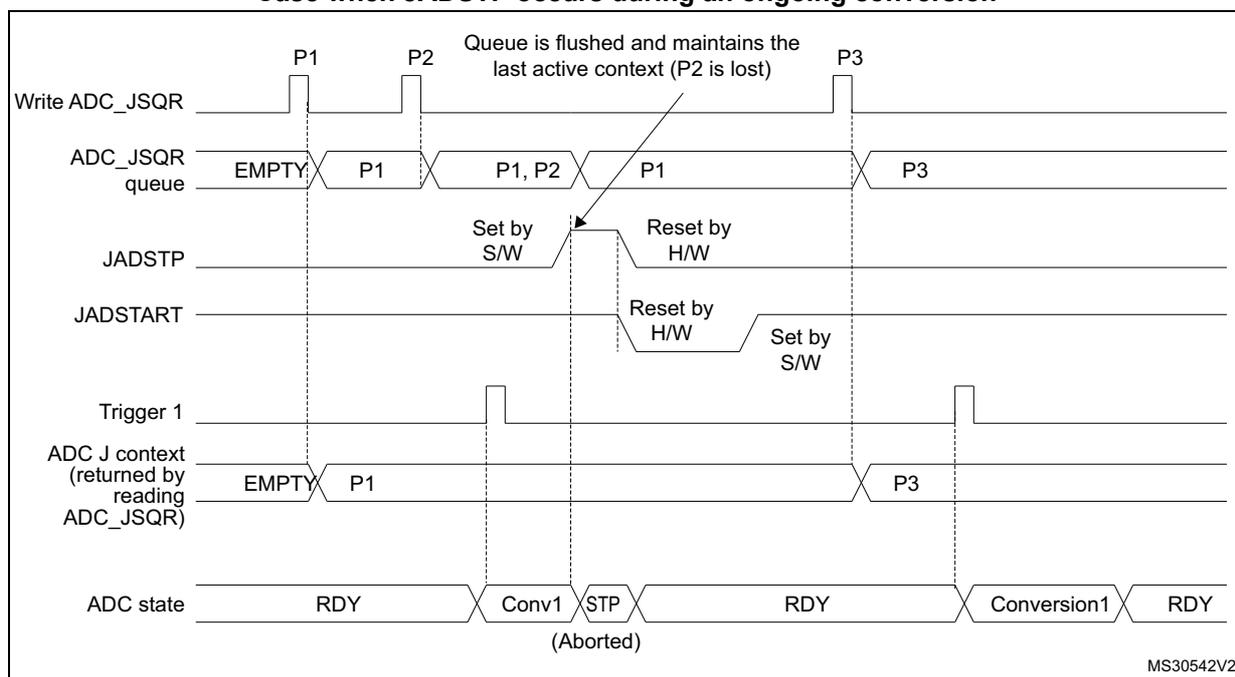 Timing diagram for Figure 69 showing the ADC_JSQR queue behavior when JADSTP=1 during an ongoing conversion. Traces include Write ADC_JSQR, ADC_JSQR queue, JADSTP, JADSTART, Trigger 1, ADC J context, and ADC state.