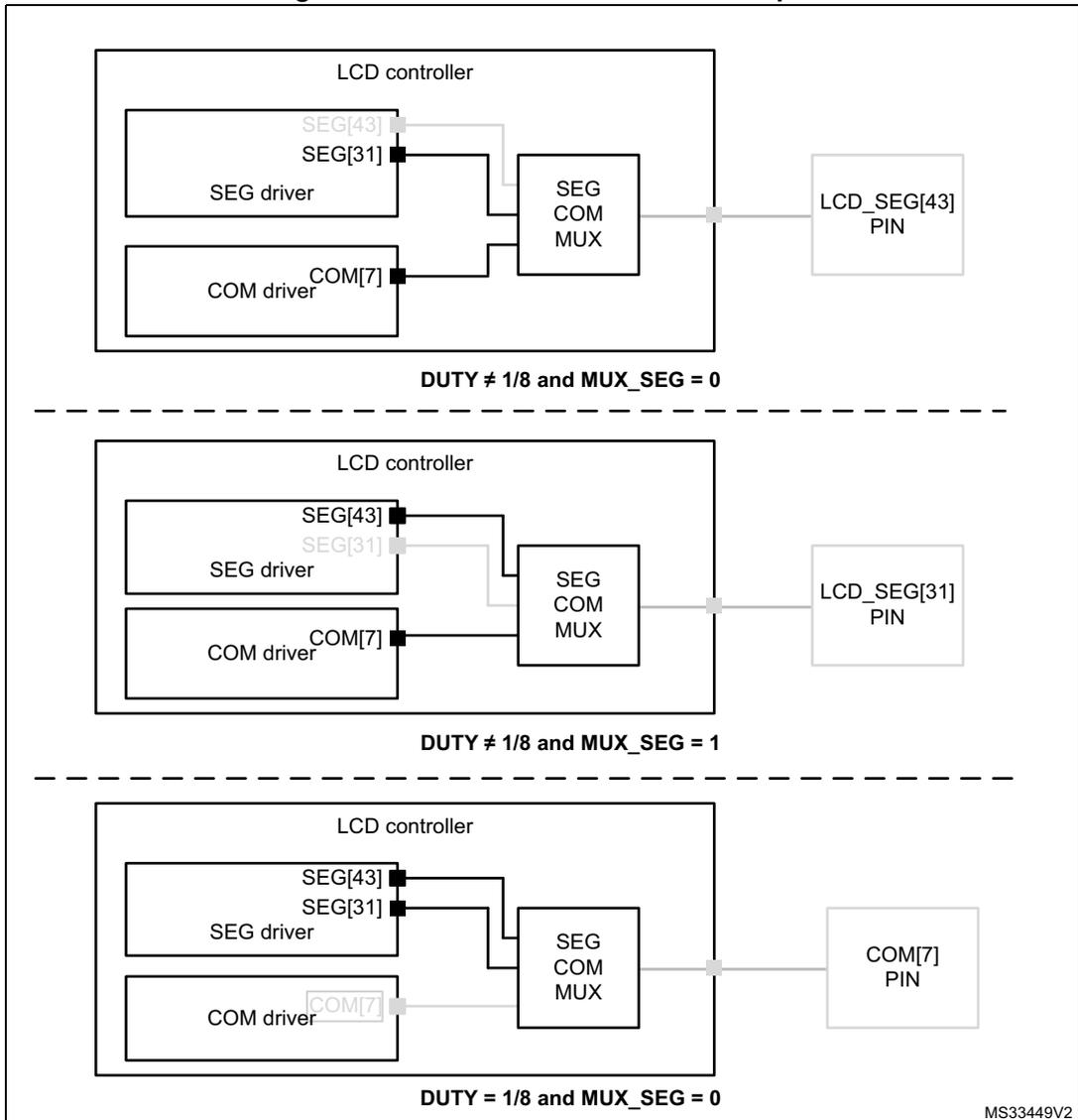 Three diagrams illustrating SEG/COM mux feature examples for different DUTY and MUX_SEG settings. Each diagram shows an LCD controller with SEG and COM drivers connected to a SEG COM MUX, which is then connected to an external pin. Top diagram: DUTY ≠ 1/8 and MUX_SEG = 0, outputting SEG[43] to LCD_SEG[43] PIN. Middle diagram: DUTY ≠ 1/8 and MUX_SEG = 1, outputting SEG[31] to LCD_SEG[31] PIN. Bottom diagram: DUTY = 1/8 and MUX_SEG = 0, outputting COM[7] to COM[7] PIN.