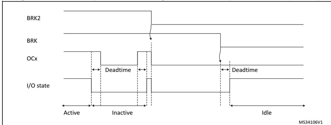 Timing diagram showing the PWM output state following BRK and BRK2 pins assertion. The diagram shows four waveforms: BRK2, BRK, OCx, and I/O state. BRK2 is active high. BRK is active low. OCx is a PWM signal. I/O state is the output state. The diagram is divided into three phases: Active, Inactive, and Idle. In the Active phase, BRK2 is high and BRK is low. In the Inactive phase, BRK2 is low and BRK is high. In the Idle phase, both BRK2 and BRK are low. Deadtime is indicated between the Active and Inactive phases, and between the Inactive and Idle phases.