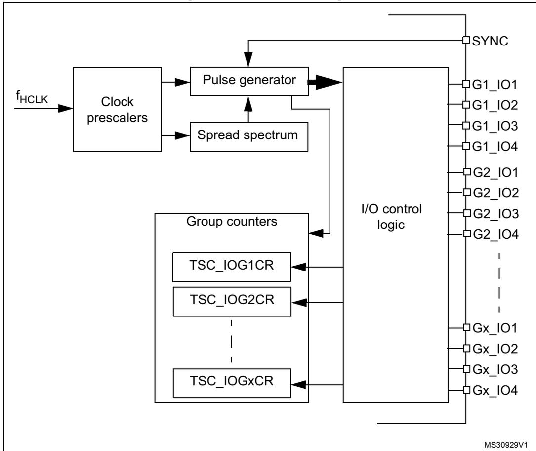 Figure 120. TSC block diagram. The diagram shows the internal architecture of the Touch Sensing Controller (TSC). On the left, an input f_HCLK is connected to a 'Clock prescalers' block. This block outputs to a 'Pulse generator' and a 'Spread spectrum' block. The 'Pulse generator' and 'Spread spectrum' blocks are connected to a large 'I/O control logic' block. Below the 'I/O control logic' block is a 'Group counters' block containing registers TSC_IOG1CR, TSC_IOG2CR, and TSC_IOGxCR. The 'I/O control logic' block is connected to a series of I/O pins labeled SYNC, G1_IO1, G1_IO2, G1_IO3, G1_IO4, G2_IO1, G2_IO2, G2_IO3, G2_IO4, Gx_IO1, Gx_IO2, Gx_IO3, and Gx_IO4. The 'Group counters' block is also connected to the 'I/O control logic' block. The diagram is labeled MS30929V1 at the bottom right.
