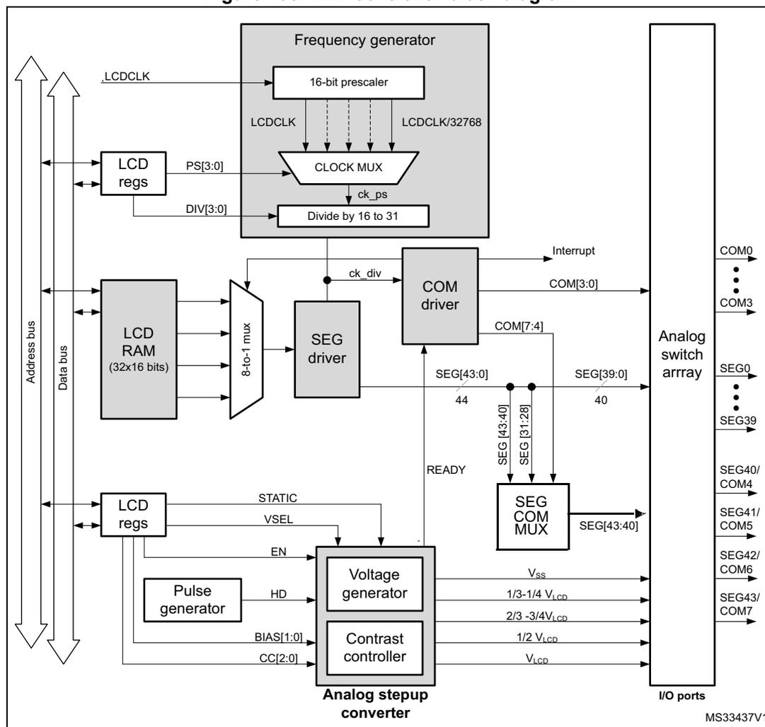 Figure 108. LCD controller block diagram. The diagram shows the internal architecture of the LCD controller. On the left, an 'Address bus' and 'Data bus' are shown. The 'Data bus' connects to 'LCD regs', 'LCD RAM (32x16 bits)', and another 'LCD regs' block. The 'LCD RAM' output goes to an '8-to-1 mux', which then connects to a 'SEG driver'. The 'SEG driver' output (labeled '44') goes to an 'Analog switch array'. The 'Analog switch array' has multiple output lines: COM0 through COM3, SEG0 through SEG39, SEG40/COM4, SEG41/COM5, SEG42/COM6, and SEG43/COM7. These lines also connect to 'I/O ports'. A 'Frequency generator' block contains a '16-bit prescaler' (input LCDCLK, output LCDCLK/32768), a 'CLOCK MUX' (inputs PS[3:0] from LCD regs and ck_ps from a 'Divide by 16 to 31' block), and a 'Divide by 16 to 31' block (input DIV[3:0] from LCD regs). The 'CLOCK MUX' output is ck_div, which connects to a 'COM driver' and a 'READY' input. The 'COM driver' has an 'Interrupt' output and a COM[3:0] output. The 'COM driver' also receives inputs from the '8-to-1 mux' (labeled '40') and a 'SEG COM MUX' (labeled 'SEG[43:40]'). The 'SEG COM MUX' also receives inputs from the 'SEG driver' (labeled 'SEG[43:0]') and a 'Voltage generator' (labeled 'Vss'). The 'Voltage generator' is part of an 'Analog stepup converter' block and has outputs for Vss, 1/3-1/4 Vcp, 2/3-3/4 Vcp, 1/2 Vcp, and Vcp. The 'Voltage generator' also receives inputs from a 'Pulse generator' (inputs STATIC, VSEL, EN, HD, BIAS[1:0], CC[2:0] from LCD regs). The 'Analog switch array' also has a 'READY' input from the 'COM driver'.