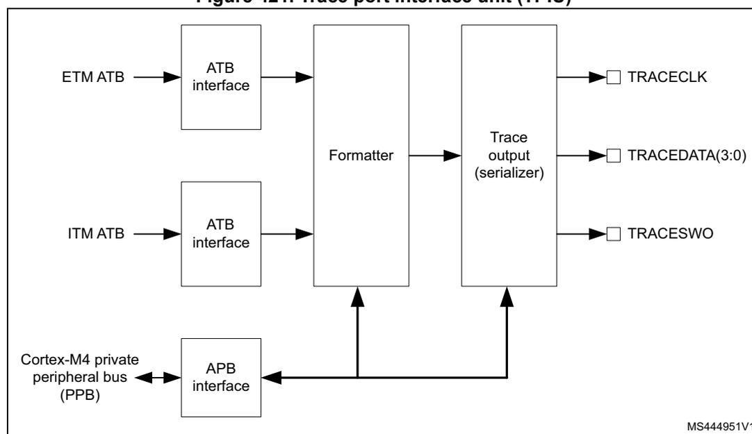 Block diagram of the Trace Port Interface Unit (TPIU).
