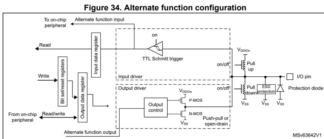 Figure 34: Alternate function configuration diagram. This block diagram illustrates the internal architecture of an I/O port bit in alternate function mode. On the left, an 'Alternate function input' from an 'On-chip peripheral' is connected to an 'Input data register'. This register is 'Read' by the CPU. Below it, 'Bit set/reset registers' are 'Write'n by the CPU. An 'Alternate function output' from an 'On-chip peripheral' is connected to an 'Output data register', which is 'Read/write'n by the CPU. The 'Input data register' feeds into a dashed box labeled 'Input driver', which contains a 'TTL Schmitt trigger' with an 'on' control. The 'Output data register' feeds into a dashed box labeled 'Output driver', which contains an 'Output control' block connected to 'P-MOS' and 'N-MOS' transistors. These transistors are configured for 'Push-pull or open-drain' mode. The 'Input driver' and 'Output driver' are both connected to the 'I/O pin'. The 'I/O pin' is also connected to 'Pull up' and 'Pull down' resistors (with 'on/off' controls), an 'ESD protection' circuit, and a 'Protection diode'. Power connections include VDDIOX, VSS, and VSS for the various components.