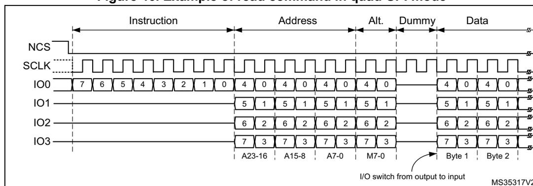 Timing diagram for a read command in quad-SPI mode. It shows the NCS signal going low to start the command. The SCLK signal is a periodic square wave. The IO0-IO3 lines are shown in four groups: Instruction (bits 7-0), Address (bits A23-16, A15-8, A7-0, M7-0), Dummy, and Data (Byte 1, Byte 2). The diagram illustrates the flow of data in quad mode, where 4 bits are transferred per clock cycle. An arrow indicates the 'I/O switch from output to input' between the Address and Dummy phases.