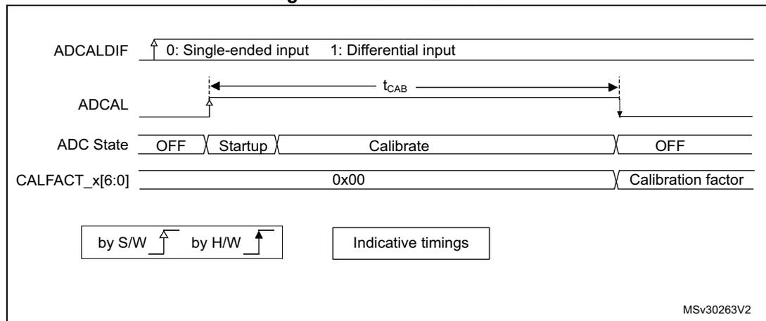 Timing diagram for ADC calibration showing signals ADCALDIF, ADCAL, ADC State, and CALFACT_x[6:0] over time. It includes a legend for software (S/W) and hardware (H/W) signal changes, and a note about indicative timings.