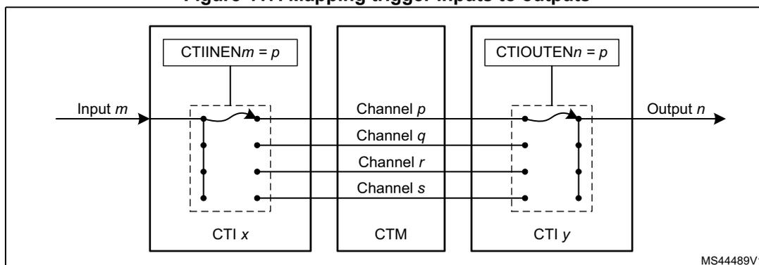 Diagram illustrating the mapping of trigger inputs to outputs through a Cross Trigger Matrix (CTM).