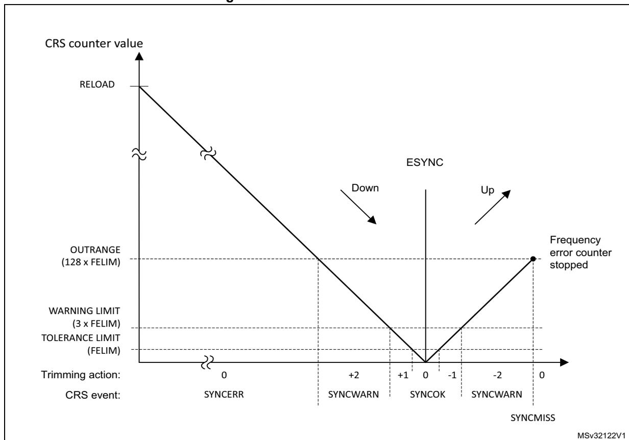 Figure 20. CRS counter behavior. This diagram illustrates the CRS counter value over time relative to several thresholds. The vertical axis represents the CRS counter value with levels for RELOAD, OUTRANGE (128 x FELIM), WARNING LIMIT (3 x FELIM), and TOLERANCE LIMIT (FELIM). The horizontal axis represents time and is marked with 'Trimming action' and 'CRS event'. The counter starts at RELOAD and counts down (labeled 'Down'). If an ESYNC event occurs during the down-count, the counter value is evaluated. If it's above OUTRANGE, a SYNCERR event occurs with 0 trimming action. Between OUTRANGE and WARNING LIMIT, a SYNCWARN event occurs with a +2 trimming action. Between WARNING LIMIT and TOLERANCE LIMIT, a SYNCWARN event occurs with a +1 trimming action. Within the TOLERANCE LIMIT around the zero point, a SYNCOK event occurs with 0 trimming action. If ESYNC occurs during the up-count (labeled 'Up'), similar logic applies: between TOLERANCE and WARNING limits, SYNCOK occurs with -1 trimming action; between WARNING and OUTRANGE, SYNCWARN occurs with -2 trimming action. If the counter reaches OUTRANGE on the up-count, the frequency error counter is stopped and a SYNCMISS event occurs with 0 trimming action.