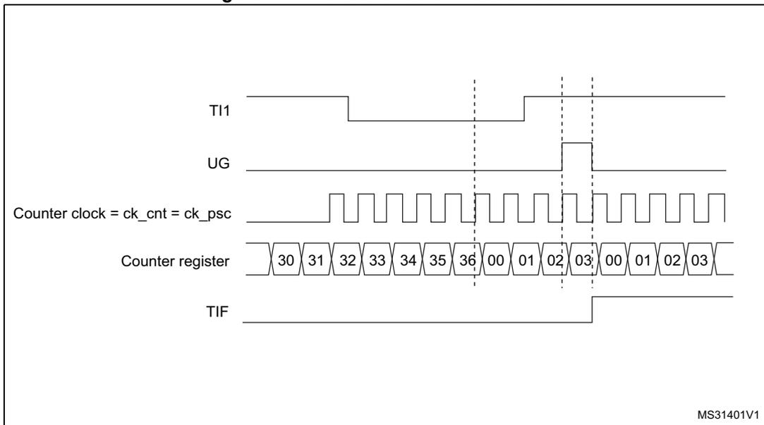 Timing diagram for Figure 212. Control circuit in reset mode. The diagram shows five signals over time: TI1 (trigger input), UG (update generation), Counter clock = ck_cnt = ck_psc (clock signal), Counter register (counting values), and TIF (trigger interrupt flag). TI1 shows a rising edge. UG shows a pulse when the counter reaches 36. Counter clock is a periodic square wave. Counter register shows values 30, 31, 32, 33, 34, 35, 36, then 00, 01, 02, 03, 00, 01, 02, 03. TIF shows a pulse when the counter reaches 36. Vertical dashed lines indicate the sequence of events: counter reaches 36, UG pulse, TIF pulse, counter resets to 00.