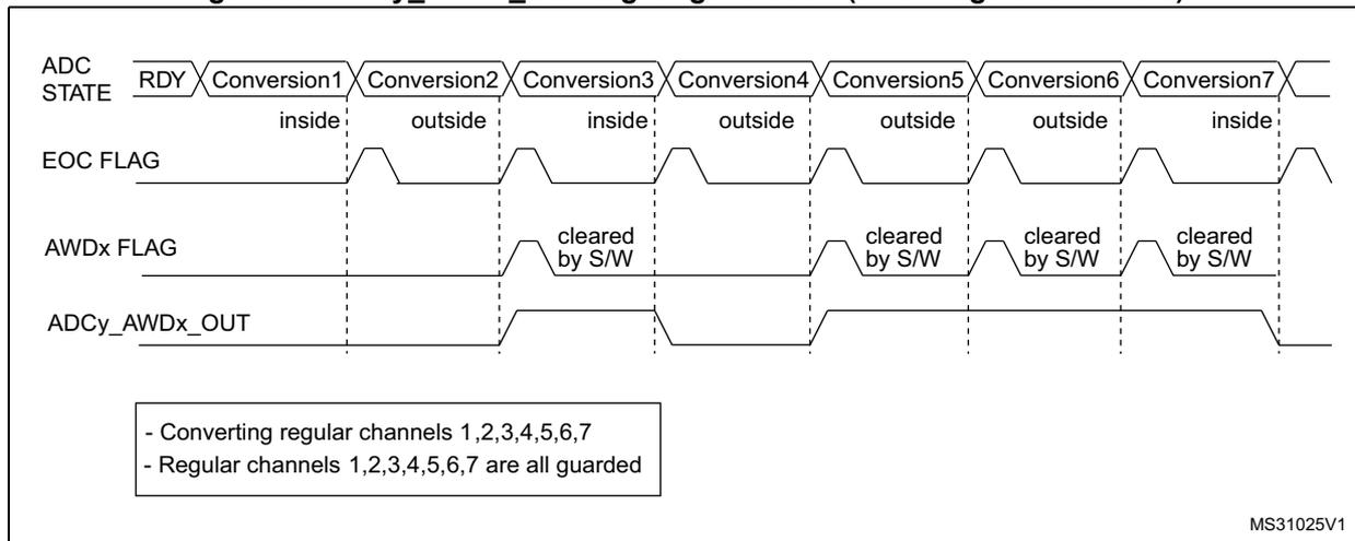 Timing diagram showing ADC STATE, EOC FLAG, AWDx FLAG, and ADCy_AWDx_OUT signals across seven conversions. The diagram shows how the output signal toggles based on whether conversions are 'inside' or 'outside' thresholds, while the AWDx flag stays high until manually cleared.