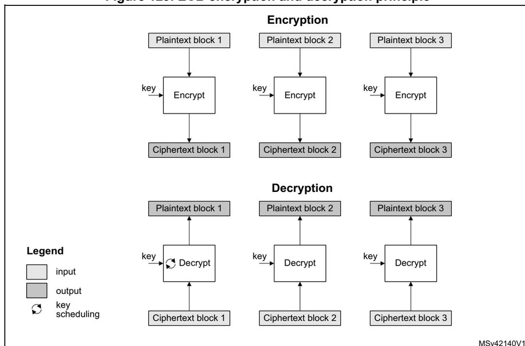 Diagram illustrating ECB encryption and decryption. The diagram is split into two horizontal sections: 'Encryption' and 'Decryption'. In the 'Encryption' section, three 'Plaintext block' boxes (1, 2, and 3) are at the top. Each has a downward arrow to an 'Encrypt' box. Each 'Encrypt' box also has a 'key' input from the left. Each 'Encrypt' box has a downward arrow to a 'Ciphertext block' box (1, 2, and 3). In the 'Decryption' section, three 'Ciphertext block' boxes (1, 2, and 3) are at the bottom. Each has an upward arrow to a 'Decrypt' box. Each 'Decrypt' box also has a 'key' input from the left. Each 'Decrypt' box has an upward arrow to a 'Plaintext block' box (1, 2, and 3). A 'Legend' box on the left shows a light gray square for 'input', a dark gray square for 'output', and a circular arrow icon for 'key scheduling'. The text 'MSv42140V1' is in the bottom right corner of the diagram area.