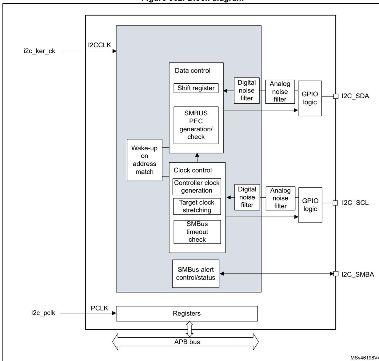 Block diagram of the I2C interface showing internal components and external connections.