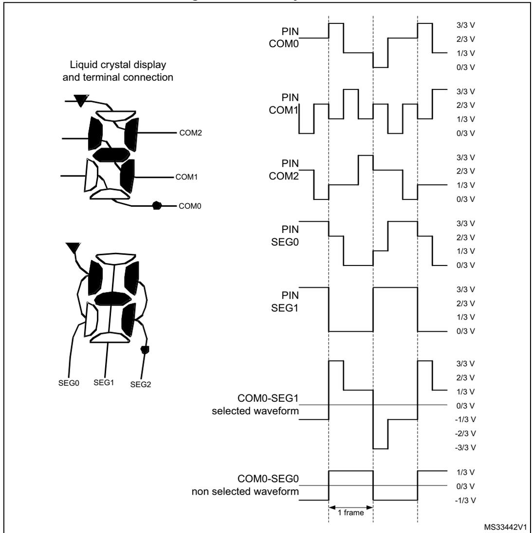Diagram showing LCD terminal connections and corresponding voltage waveforms for 1/3 duty, 1/3 bias mode.