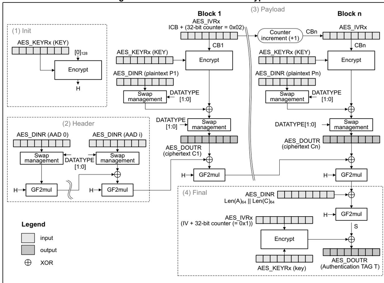 Figure 147. GCM authenticated encryption diagram showing Init, Header, Payload, and Final stages.