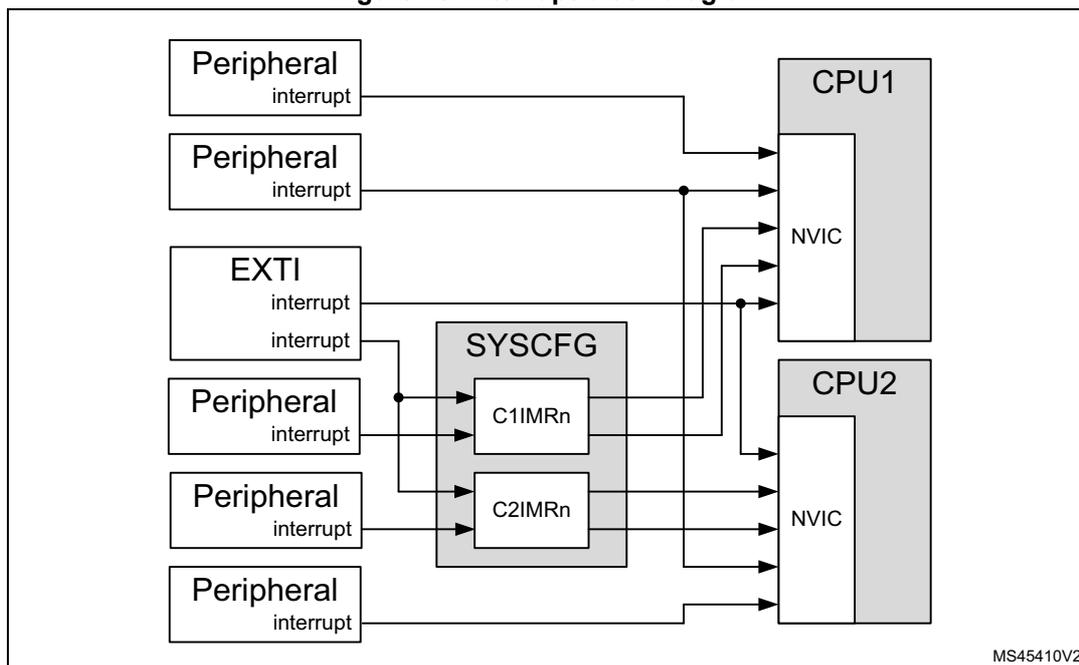 Interrupt block diagram showing connections between peripheral interrupts, SYSCFG, CPU1, and CPU2.