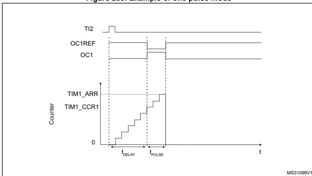 Timing diagram for one-pulse mode showing TI2, OC1REF, OC1, and Counter waveforms over time.