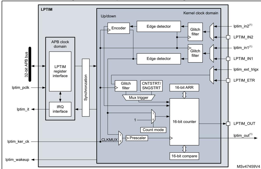 Block diagram of the Low-power timer (LPTIM) showing internal components like APB clock domain, LPTIM register interface, IRQ interface, Synchronization, Up/down counter, and various input/output signals (LPTIM_IN1, LPTIM_IN2, LPTIM_EXT_TRIG, LPTIM_OUT).