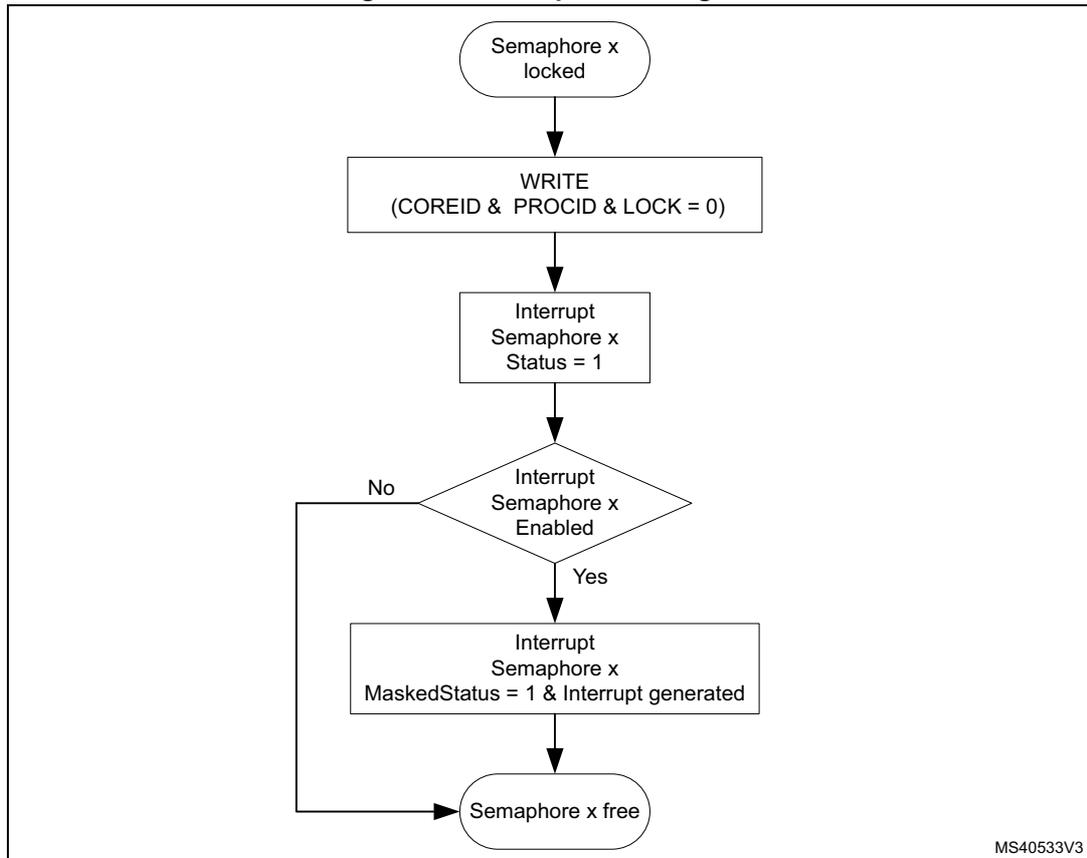 Interrupt state diagram for hardware semaphore (HSEM)