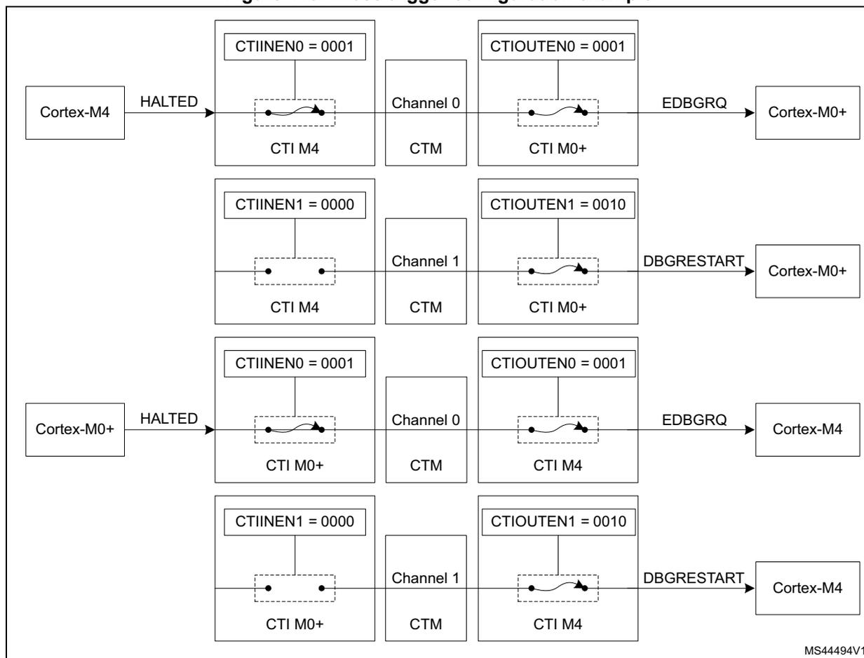 Figure 418: Cross trigger configuration example. A block diagram showing the interconnection between Cortex-M4 and Cortex-M0+ via CTI (Cross-Trigger Interface) and CTM (Cross-Trigger Module).