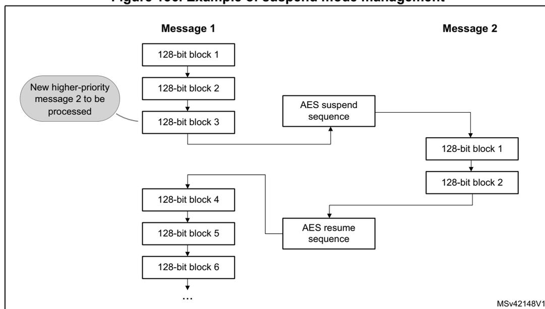 Diagram illustrating the suspend and resume operation for Message 1 when a higher-priority Message 2 is processed.