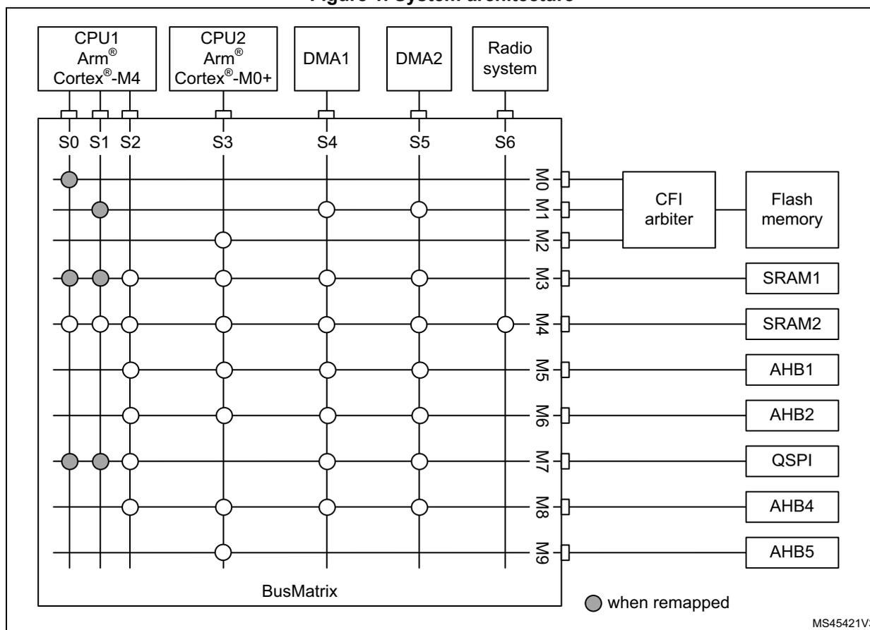 Figure 1. System architecture diagram showing the BusMatrix connecting various system components. The BusMatrix has 10 columns (S0-S9) and 10 rows (M0-M9). S0, S1, and S2 are connected to CPU1 (Arm Cortex-M4). S3 is connected to CPU2 (Arm Cortex-M0+). S4 is connected to DMA1. S5 is connected to DMA2. S6 is connected to the Radio system. The rows are connected to: M0 (CFI arbiter), M1 (Flash memory), M2 (SRAM1), M3 (SRAM2), M4 (AHB1), M5 (AHB2), M6 (QSPI), M7 (AHB4), M8 (AHB5), and M9 (unlabeled). A legend indicates that grey circles represent connections 'when remapped'.