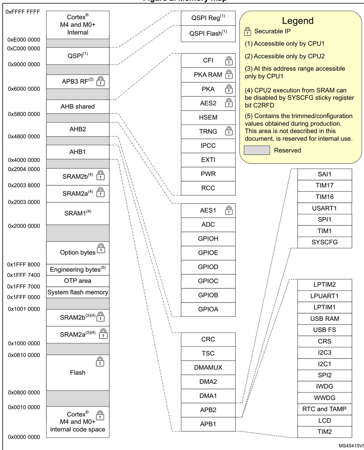 Memory map diagram showing address ranges from 0x0000 0000 to 0xFFFF FFFF. It details internal memory (Cortex M4/M0+), SRAM, Flash, and various peripheral register blocks (QSPI, APB, AHB, etc.). A legend explains symbols for secure IPs, CPU accessibility, and reserved areas. lock icon grey box lock icon lock icon lock icon lock icon lock icon lock icon lock icon lock icon