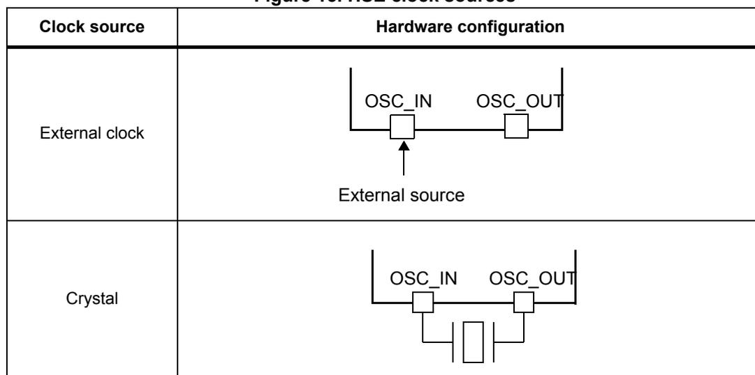Diagram of external clock configuration: A block diagram showing OSC_IN and OSC_OUT pins. An external source is connected to the OSC_IN pin, and the OSC_OUT pin is left unconnected. Diagram of crystal configuration: A block diagram showing OSC_IN and OSC_OUT pins. A crystal is connected between the OSC_IN and OSC_OUT pins, and two loading capacitors are connected from each pin to ground.
