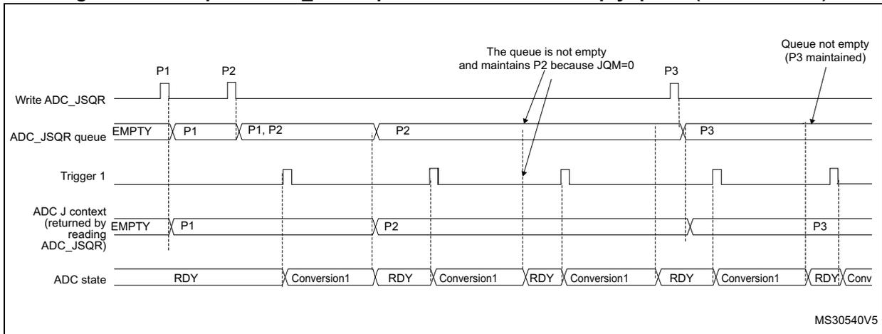 Timing diagram showing the behavior of the ADC context queue when it becomes empty (case JQM = 0). The diagram tracks four signals over time: 'Write ADC_JSQR', 'ADC_JSQR queue', 'ADC J context (returned by reading ADC_JSQR)', and 'ADC state'. 
    - 'Write ADC_JSQR': Shows pulses for contexts P1, P2, and P3.
    - 'ADC_JSQR queue': Starts 'EMPTY', becomes 'P1', then 'P1, P2', then 'P2'. When P3 is written, it becomes 'P3', but an annotation indicates 'The queue is not empty and maintains P2 because JQM=0'. After P2 is consumed, it becomes 'P3' again, with an annotation 'Queue not empty (P3 maintained)'.
    - 'ADC J context': Starts 'EMPTY', follows P1, then P2. When P3 is written, it still shows P2 due to latency. After P2 is consumed, it shows P3.
    - 'ADC state': Starts 'RDY'. Conversions occur for P1 and P2. When P3 is written, a conversion for P2 is launched (indicated by an arrow from the queue's P2 state). Subsequent conversions alternate between P2 and P3.
    Annotations: 'The queue is not empty and maintains P2 because JQM=0' and 'Queue not empty (P3 maintained)'.