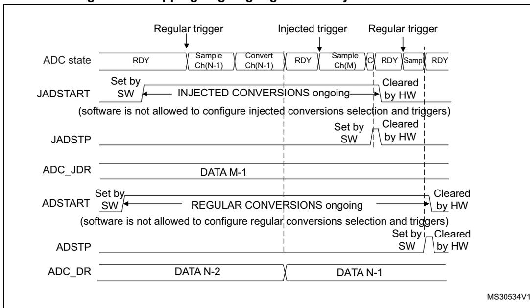 Timing diagram for Figure 61: Stopping ongoing regular and injected conversions. It shows ADC state, JADSTART, JADSTP, ADC_JDR, ADSTART, ADSTP, and ADC_DR. It depicts a regular conversion interrupted by an injected trigger. JADSTART is 'Set by SW' and 'Cleared by HW'. JADSTP is 'Set by SW' and 'Cleared by HW'. ADSTART shows 'REGULAR CONVERSIONS ongoing'. ADSTP is 'Set by SW' and 'Cleared by HW'. ADC_JDR shows 'DATA M-1' and ADC_DR shows 'DATA N-2' and 'DATA N-1'.