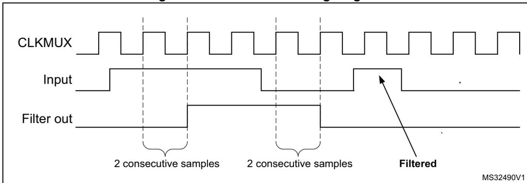 Timing diagram showing CLKMUX, Input, and Filter out signals. The Input signal has a glitch. The Filter out signal only changes state after two consecutive samples of the glitch are detected, as indicated by the '2 consecutive samples' labels and the 'Filtered' arrow.