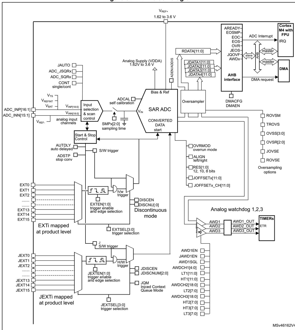 Figure 52. ADC block diagram. This is a detailed functional block diagram of the ADC. At the center is the 'SAR ADC' block, which receives analog inputs from 'Input selection & scan control' and produces 'CONVERTED DATA'. The 'Input selection & scan control' block is connected to external pins ADC_INP[16:1] and ADC_INN[15:1], and to internal blocks for 'Start & Stop Control' and 'EXTI mapped at product level'. The 'Start & Stop Control' block includes 'S/W trigger' and 'h/w trigger' options. The 'EXTI mapped at product level' block connects to pins EXT0 through EXT15. The 'JEXTI mapped at product level' block connects to pins JEXT0 through JEXT15. The 'SAR ADC' is also connected to 'Bias & Ref' (with VREF+ 1.62 to 3.6 V and V_IN), 'Oversampler', and 'Analog watchdog 1,2,3'. The 'Oversampler' connects to 'AHB interface' and 'Cortex M4 with FPU' via 'ADC Interrupt' and 'DMA request'. The 'AHB interface' includes 'READY-EOSMP', 'EOC', 'EOS', 'OVR', 'JEOS', 'JQOVF', and 'AWDx' signals. The 'Analog watchdog 1,2,3' block includes 'AWD1', 'AWD2', and 'AWD3' comparators and 'TIMERS' output. Various configuration registers are shown, such as 'JAUTO', 'ADC_JSQRx', 'ADC_SQRx', 'CONT', 'ADCAL', 'SMPx[2:0]', 'AUTDLY', 'ADSTP', 'EXTEN[1:0]', 'EXTSEL[3:0]', 'JEXTEN[1:0]', 'JEXTSEL[3:0]', 'DISCEN', 'DISCNUM[0]', 'AWD1EN', 'JAWD1EN', 'AWD1SGL', 'AWDCH1[4:0]', 'LT1[11:0]', 'HT1[11:0]', 'AWDCH2[18:0]', 'LT2[7:0]', 'HT2[7:0]', 'AWDCH3[18:0]', 'LT3[7:0]', 'HT3[7:0]', 'JQM', and 'JDISCNUM[2:0]'. The diagram also shows 'Analog Supply (VDDA) 1.62V to 3.6 V' and 'ADCEN/ADDS' pins.