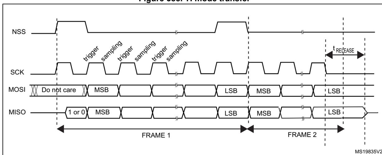 Timing diagram for TI mode transfer showing waveforms for NSS, SCK, MOSI, and MISO signals. The diagram illustrates two frames (FRAME 1 and FRAME 2) with trigger and sampling points for the clock (SCK). The MOSI signal shows data bits (MSB, LSB) being transmitted, while the MISO signal shows data bits (1 or 0, MSB, LSB) being received. The release time (t_RELEASE) is indicated for the NSS signal.