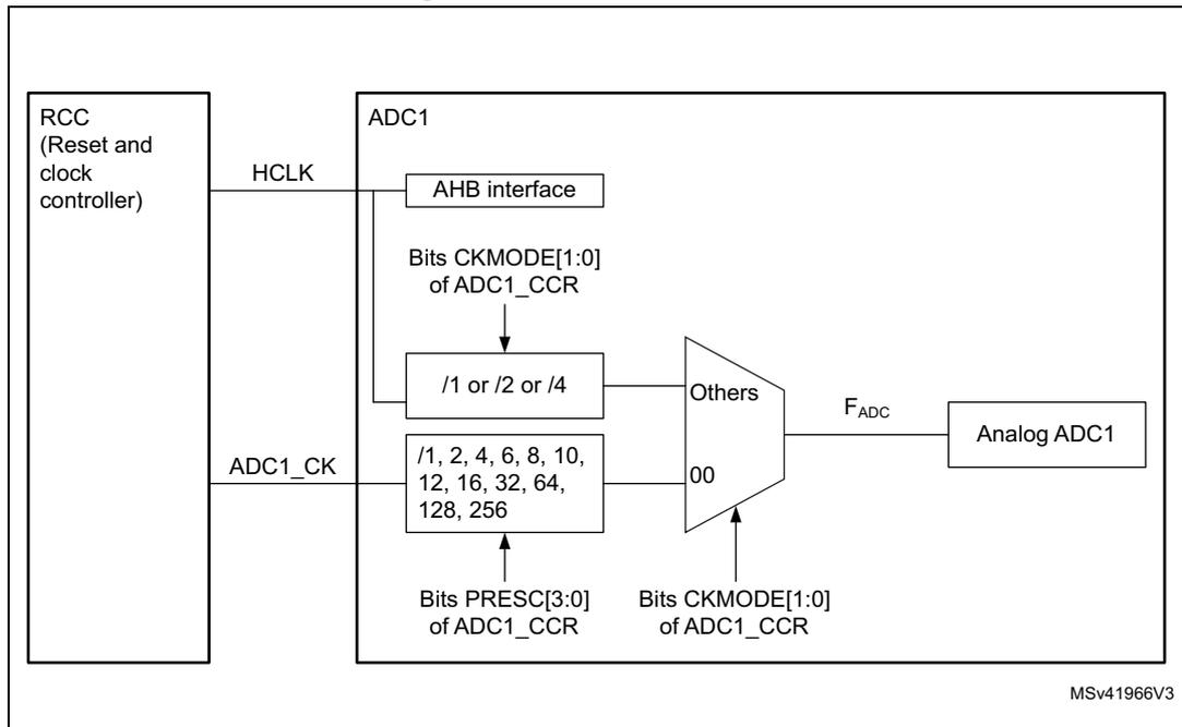 Figure 53. ADC clock scheme diagram