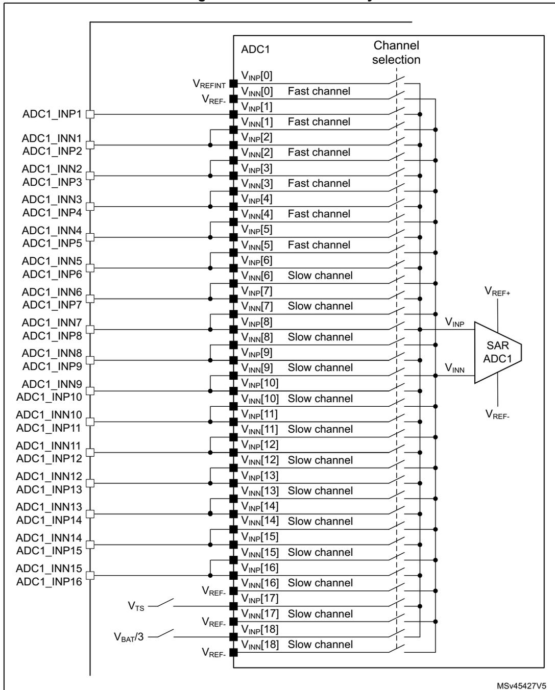 Schematic diagram of ADC1 connectivity showing 19 channels (0-18) connected to a SAR ADC1. Channels 0-5 are fast channels, and 6-18 are slow channels. External pins are labeled ADC1_INP1 through ADC1_INP16, plus VREFINT, VREF-, VTS, and VBAT/3. The SAR ADC1 has inputs for VREF+, VREF-, VINP, and VINN.