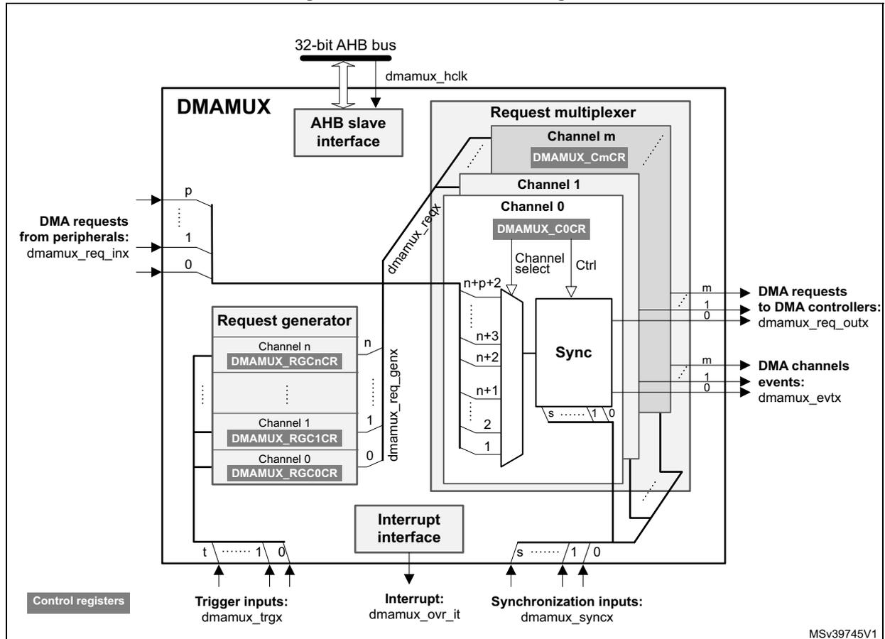 Figure 37. DMAMUX block diagram. The diagram shows the internal architecture of the DMAMUX block. At the top, a 32-bit AHB bus is connected to an AHB slave interface. The DMAMUX block contains a Request generator sub-block with channels 0 to n, each with a control register (DMAMUX_RGC0CR to DMAMUX_RGCnCR). These channels output signals (dmamux_req_genx) to a Request multiplexer. The Request multiplexer has channels 0 to m, each with a control register (DMAMUX_C0CR to DMAMUX_CmCR). It receives inputs from peripherals (dmamux_req_inx) and the request generator. The multiplexer outputs (dmamux_req_outx) go to DMA controllers. A Sync block receives inputs from the multiplexer channels and outputs channel events (dmamux_evtix) to DMA controllers. An Interrupt interface generates an interrupt (dmamux_ovr_it) when an overflow occurs. Control registers, trigger inputs (dmamux_trgx), and synchronization inputs (dmamux_syncx) are also shown.