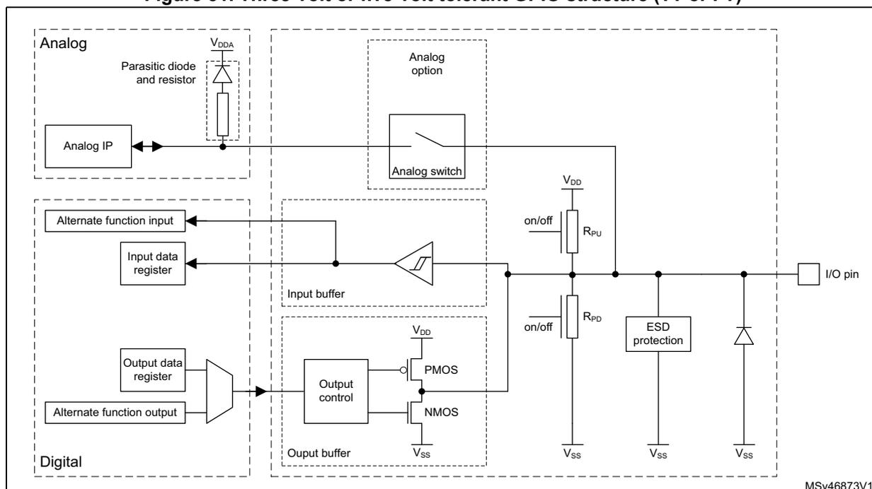 Figure 31: Three-volt or five-volt tolerant GPIO structure (TT or FT). The diagram illustrates the internal circuitry of a GPIO pin, divided into Analog and Digital domains. The Analog domain includes an Analog IP connected to a parasitic diode and resistor connected to VDDA. The Digital domain includes an Input buffer, an Output buffer (containing PMOS and NMOS transistors), and an ESD protection block. The Input buffer is connected to an Input data register and an Alternate function input. The Output buffer is connected to an Output data register and an Alternate function output. The I/O pin is connected to the Input buffer, the Output buffer, and the ESD protection block. The ESD protection block is connected to Vss. The Input buffer and Output buffer are connected to VDD and Vss. The Input buffer is connected to an Analog switch, which is connected to the Analog IP. The Output buffer is connected to an on/off switch, which is connected to VDD. The Input buffer is connected to an on/off switch, which is connected to Vss. The Output buffer is connected to an on/off switch, which is connected to Vss. The ESD protection block is connected to an on/off switch, which is connected to Vss. The I/O pin is connected to an on/off switch, which is connected to Vss. The diagram is labeled MSv46873V1.