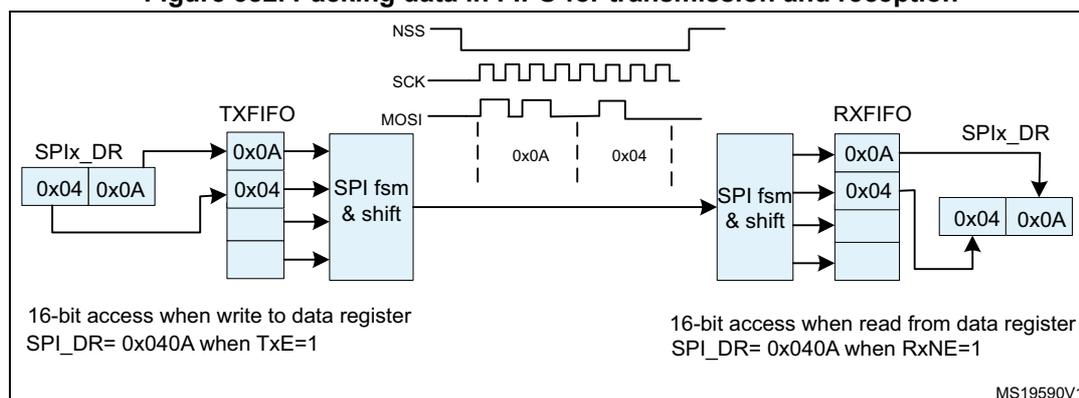 Figure 382: Packing data in FIFO for transmission and reception. The diagram shows the internal structure of an SPI interface. On the left, the TXFIFO is filled with data from the SPIx_DR register. A 16-bit access is shown writing 0x04 and 0x0A into the FIFO. The SPI fsm & shift block then transmits this data over the MOSI line, synchronized with the SCK signal. The NSS signal is shown as active low. On the right, the RXFIFO receives the transmitted data. A 16-bit access is shown reading 0x04 and 0x0A from the SPIx_DR register. The SPI fsm & shift block also handles the reception. The diagram includes timing diagrams for NSS, SCK, and MOSI signals. Text labels indicate that a 16-bit access to SPIx_DR is required when TXE=1 for transmission and when RXNE=1 for reception.