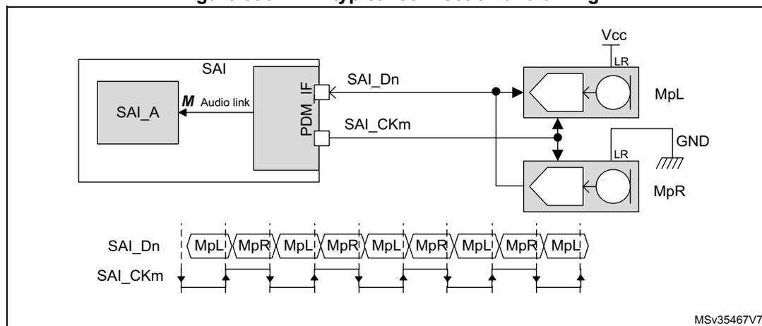 Figure 396: PDM typical connection and timing diagram. The top part shows a block diagram where an SAI_A subblock is connected via an Audio link (M) to a PDM IF block. The PDM IF block outputs SAI_Dn (data) and SAI_CKm (clock) to two digital microphone pairs, MpL and MpR. Each microphone has LR (Left/Right) pins connected to Vcc and GND. The bottom part shows a timing diagram with two waveforms: SAI_Dn (data) and SAI_CKm (clock). The SAI_CKm waveform is a square wave. The SAI_Dn waveform shows data segments MpL and MpR. MpL data is valid on the rising edges of SAI_CKm, and MpR data is valid on the falling edges of SAI_CKm. The sequence of data segments is MpL, MpR, MpL, MpR, MpL, MpR, MpL, MpR, MpL.