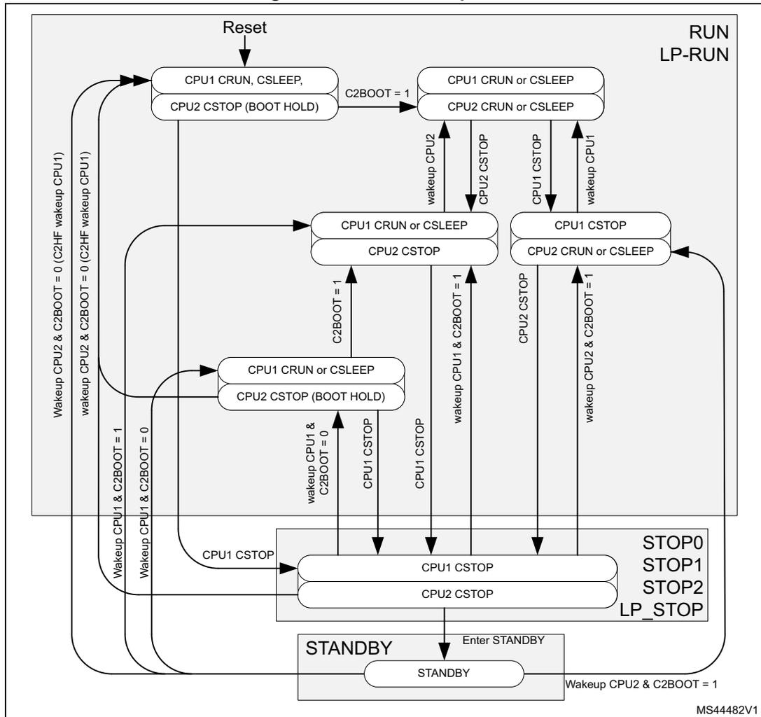 Figure 10. CPU2 boot options. A state transition diagram showing CPU1 and CPU2 states across RUN, LP-RUN, STOP, and STANDBY modes. Transitions are triggered by Reset, wake-up events, and C2BOOT bit settings.