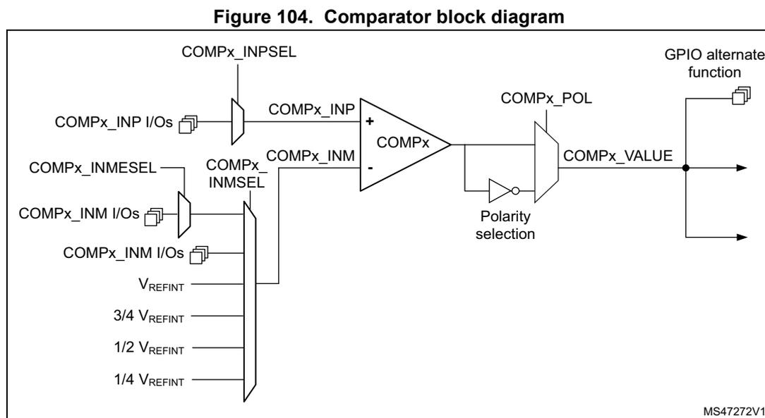 Figure 104. Comparator block diagram. The diagram shows a comparator (COMPx) with two inputs: COMPx_INP and COMPx_INM. The COMPx_INP input is selected by a multiplexer (COMPx_INPSEL) from either COMPx_INP I/Os or a reference voltage (V_REFINT, 3/4 V_REFINT, 1/2 V_REFINT, or 1/4 V_REFINT). The COMPx_INM input is selected by a multiplexer (COMPx_INMSEL) from either COMPx_INM I/Os or the same reference voltages. The output of the comparator is COMPx_VALUE, which is inverted by a polarity selection block (COMPx_POL). The output can be connected to a GPIO alternate function or an internal timer input. The diagram is labeled MS47272V1.