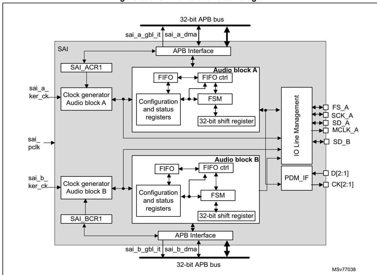 Figure 389: SAI functional block diagram. A large box labeled 'SAI' contains two identical sub-blocks: 'Audio block A' and 'Audio block B'. Each block includes an 'APB Interface' connected to a '32-bit APB bus', 'Configuration and status registers', a 'FIFO' with 'FIFO ctrl', an 'FSM', and a '32-bit shift register'. Audio block A is associated with 'SAI_ACR1' and a 'Clock generator Audio block A'. Audio block B is associated with 'SAI_BCR1' and a 'Clock generator Audio block B'. Both blocks connect to an 'IO Line Management' unit and a 'PDM_IF' unit. External signals include 'sai_a_ker_ck', 'sai_pclk', 'sai_b_ker_ck', 'sai_a_gbl_it', 'sai_a_dma', 'sai_b_gbl_it', 'sai_b_dma', and various I/O pins like 'FS_A', 'SCK_A', 'SD_A', 'MCLK_A', 'SD_B', 'D[2:1]', and 'CK[2:1]'.