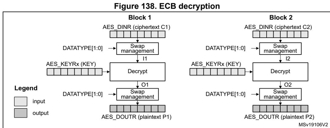 Diagram of ECB decryption showing two blocks (Block 1 and Block 2) being processed. Each block consists of an input (AES_DINR), a swap management stage, a Decrypt core, another swap management stage, and an output (AES_DOUTR). A legend indicates input is white and output is grey. MSV19106V2 is noted at the bottom right.