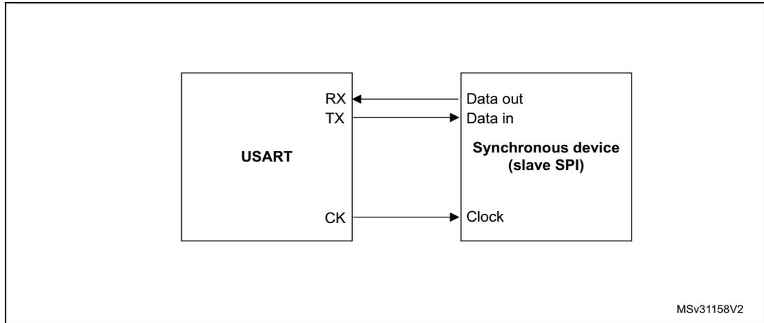 Block diagram showing USART connected to a Synchronous device (slave SPI). USART has RX, TX, and CK pins. RX is connected to Data out of the slave. TX is connected to Data in of the slave. CK is connected to Clock of the slave.