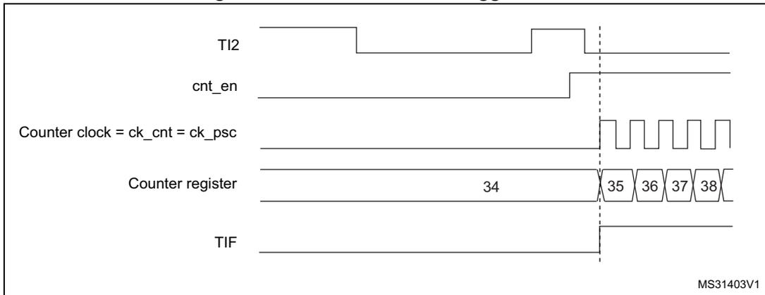 Timing diagram showing the control circuit in trigger mode. It displays the TI2 input signal, the counter enable (cnt_en) signal, the counter clock (ck_cnt = ck_psc), the counter register values (34, 35, 36, 37, 38), and the TIF flag. A vertical dashed line indicates the rising edge of TI2, which triggers the counter to start counting and sets the TIF flag.