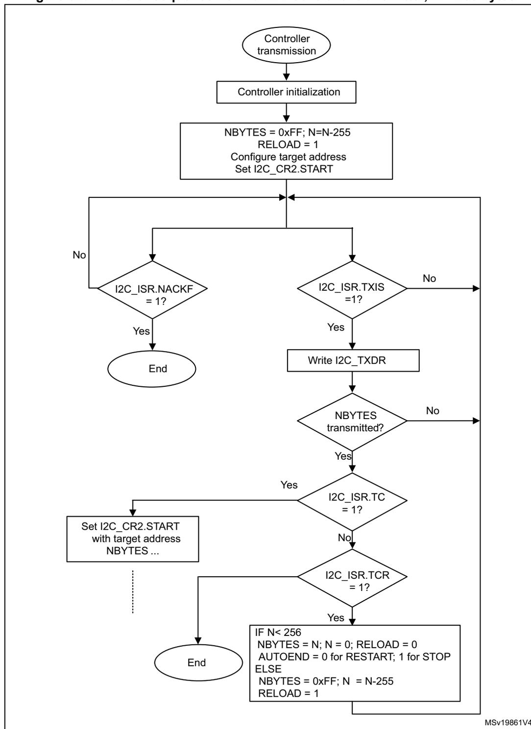 Flowchart of I2C Controller Transmission process for N > 255 bytes