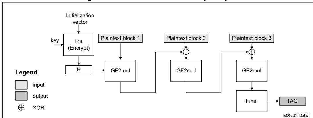 Diagram of GMAC authentication principle showing the flow from Initialization vector and key through Init (Encrypt) block to produce H, which is then used in GF2mul blocks with plaintext blocks to produce a TAG.