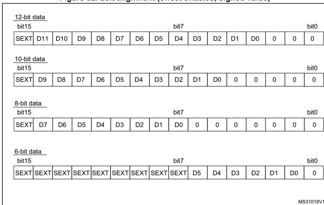 Figure 82 shows four tables illustrating the data format for 12-bit, 10-bit, 8-bit, and 6-bit ADC conversions with left alignment and offset enabled. Each table shows the mapping of data bits (D15 to D0) into a 16-bit register, with the sign bit (SEXT) and the most significant data bits (D15 to D0) aligned to the left. The remaining bits are filled with zeros.