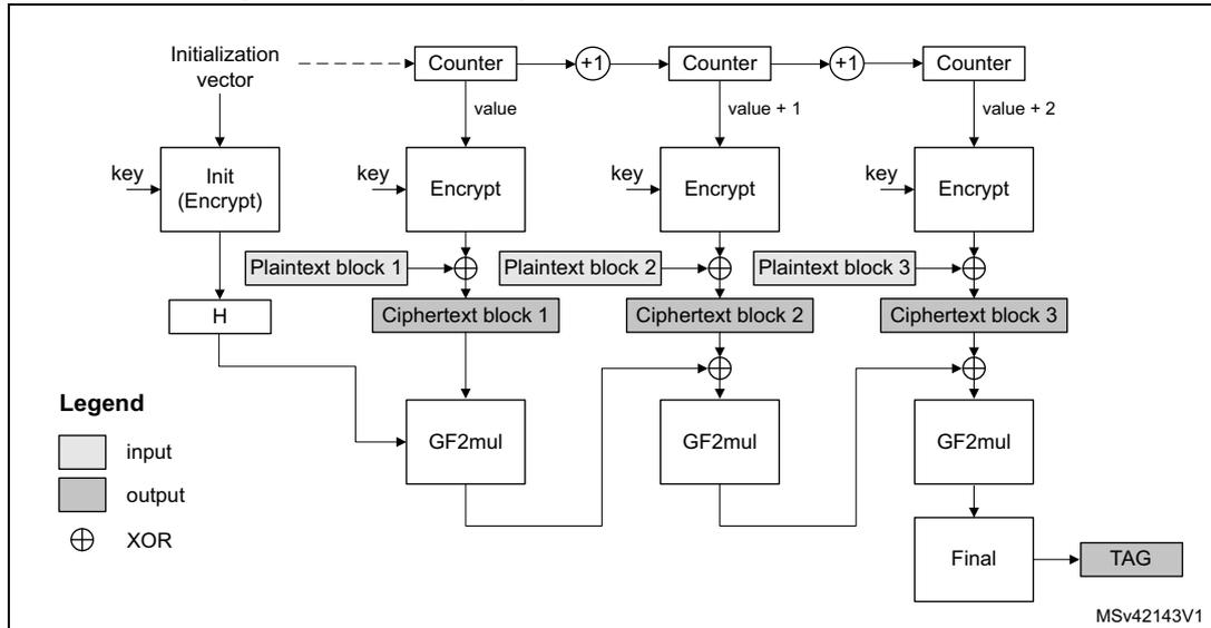Diagram of GCM encryption and authentication principle showing the flow from Initialization vector and key through Counter and Encrypt blocks to produce ciphertext blocks and a TAG.